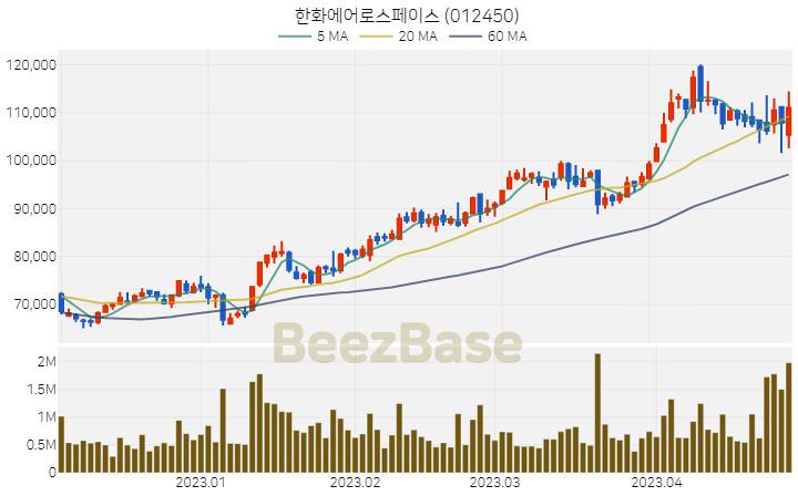 [주가 차트] 한화에어로스페이스 - 012450 (2023.04.27)