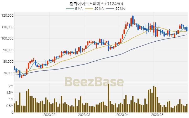 [주가 차트] 한화에어로스페이스 - 012450 (2023.05.26)