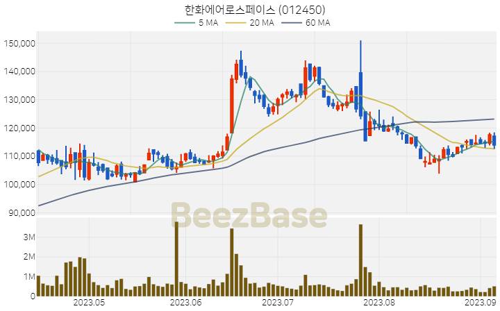 한화에어로스페이스 주가 분석 및 주식 종목 차트 | 2023.09.07