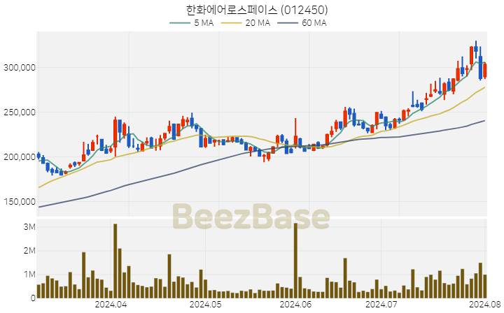 [주가 차트] 한화에어로스페이스 - 012450 (2024.08.01)