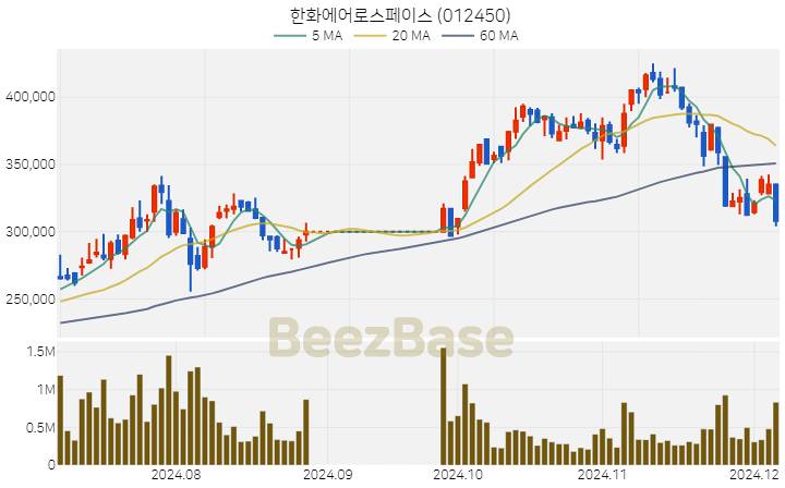 한화에어로스페이스 주가 분석 및 주식 종목 차트 | 2024.12.05