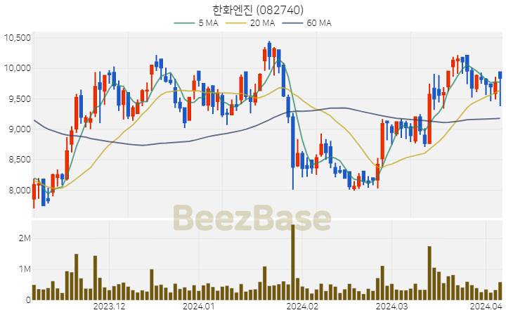 한화엔진 주가 분석 및 주식 종목 차트 | 2024.04.04