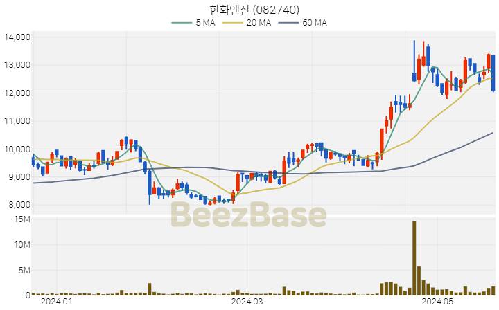 [주가 차트] 한화엔진 - 082740 (2024.05.22)