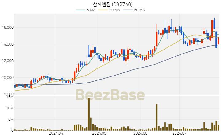 한화엔진 주가 분석 및 주식 종목 차트 | 2024.07.26