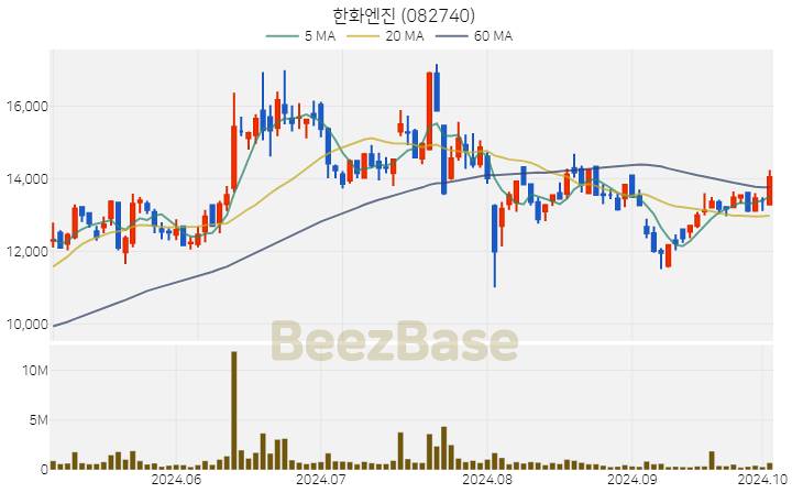 한화엔진 주가 분석 및 주식 종목 차트 | 2024.10.04