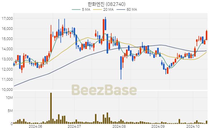 한화엔진 주가 분석 및 주식 종목 차트 | 2024.10.15