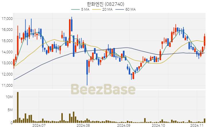 한화엔진 주가 분석 및 주식 종목 차트 | 2024.11.07