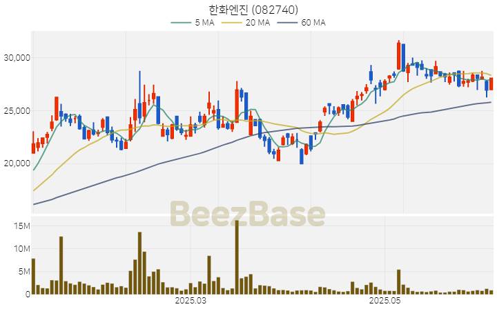 [주가 차트] 한화엔진 - 082740 (2025.06.10)