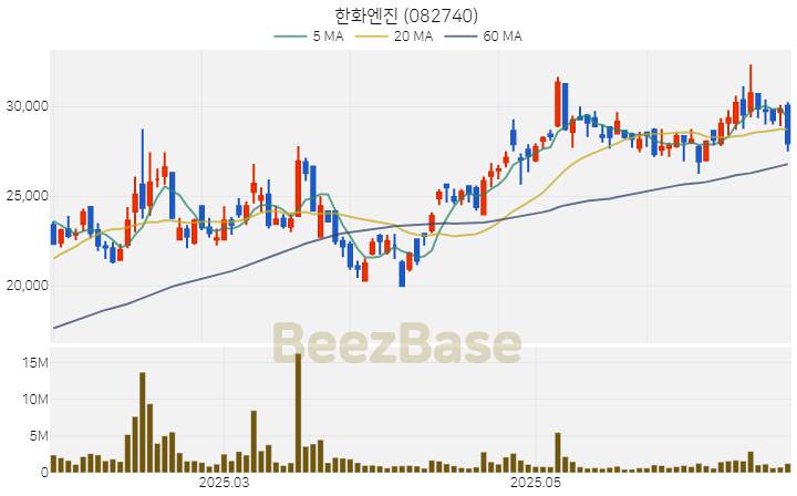 [주가 차트] 한화엔진 - 082740 (2025.06.25)