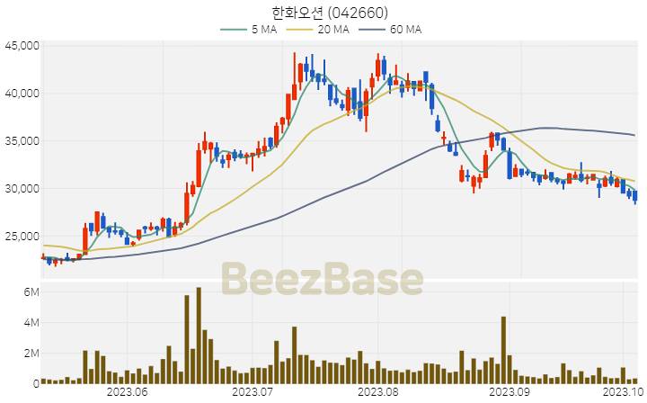 한화오션 주가 분석 및 주식 종목 차트 | 2023.10.06