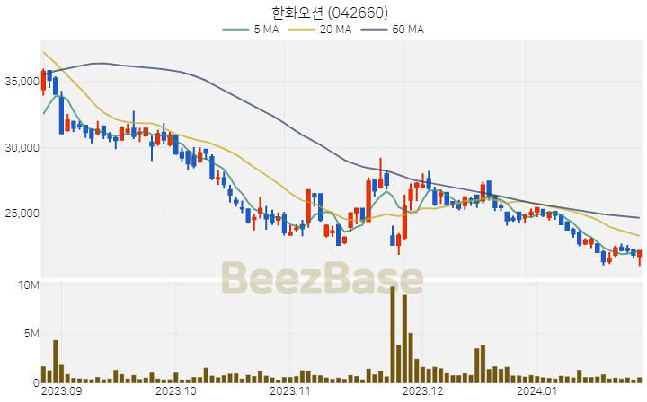 [주가 차트] 한화오션 - 042660 (2024.01.25)