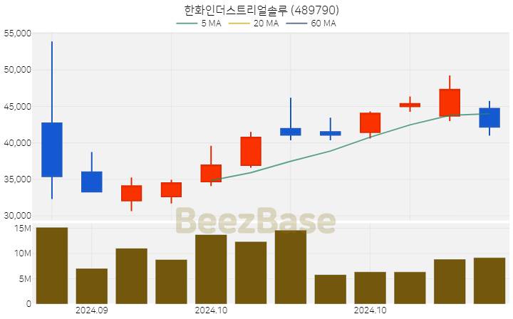 한화인더스트리얼솔루 주가 분석 및 주식 종목 차트 | 2024.10.17