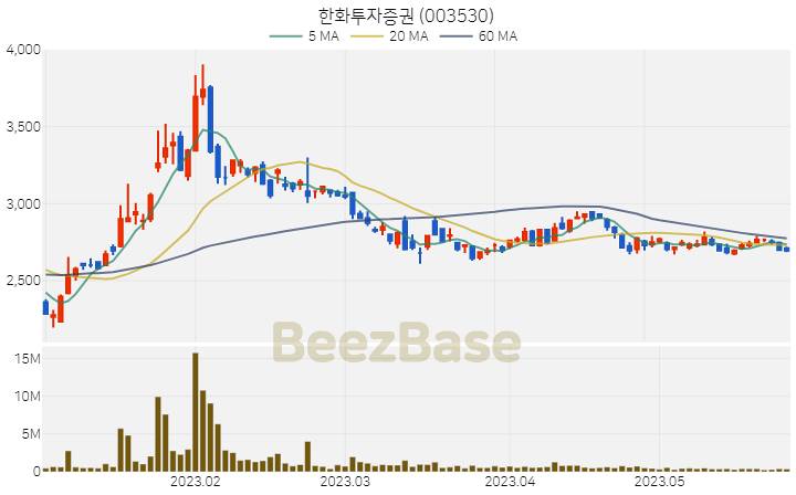 한화투자증권 주가 분석 및 주식 종목 차트 | 2023.05.26