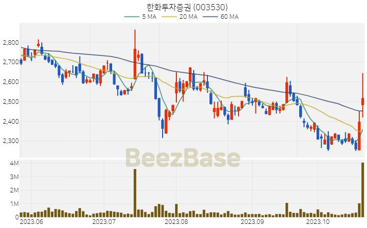 [주가 차트] 한화투자증권 - 003530 (2023.10.24)