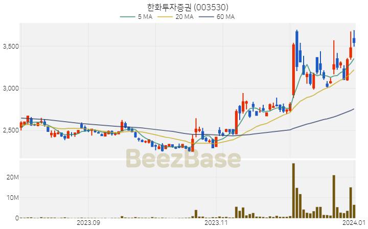 한화투자증권 주가 분석 및 주식 종목 차트 | 2024.01.02