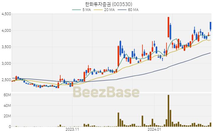 [주가 차트] 한화투자증권 - 003530 (2024.02.13)