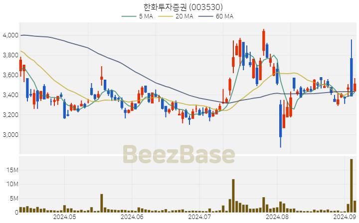 한화투자증권 주가 분석 및 주식 종목 차트 | 2024.09.05