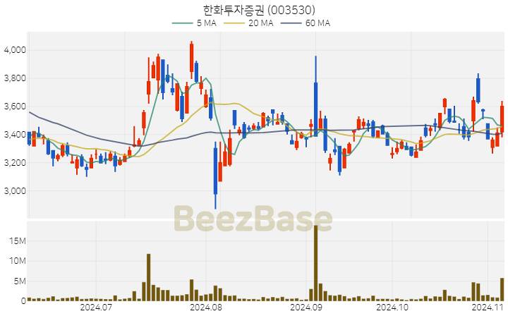 한화투자증권 주가 분석 및 주식 종목 차트 | 2024.11.06