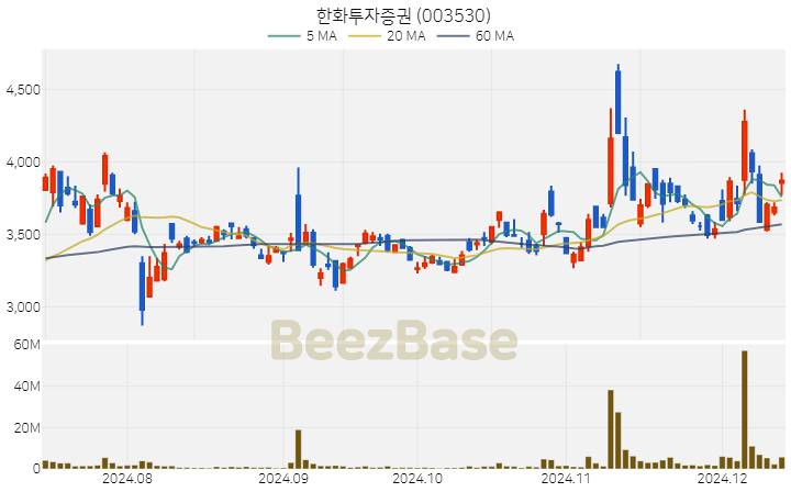 한화투자증권 주가 분석 및 주식 종목 차트 | 2024.12.12