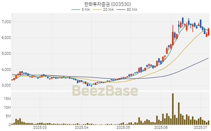 [주가 차트] 한화투자증권 - 003530 (2025.07.08)