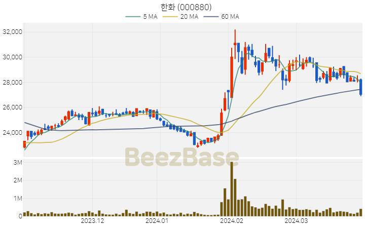 [주가 차트] 한화 - 000880 (2024.03.29)
