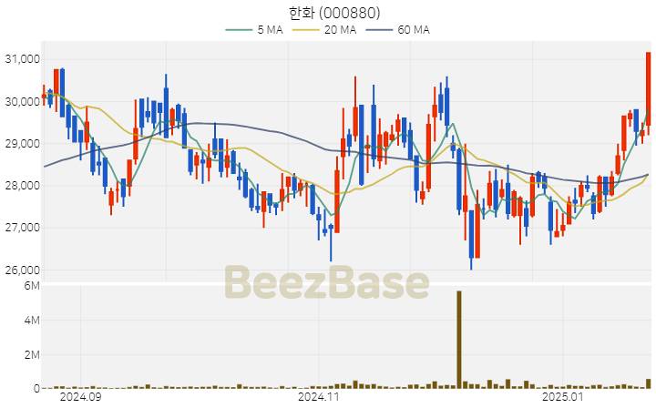 [주가 차트] 한화 - 000880 (2025.01.22)