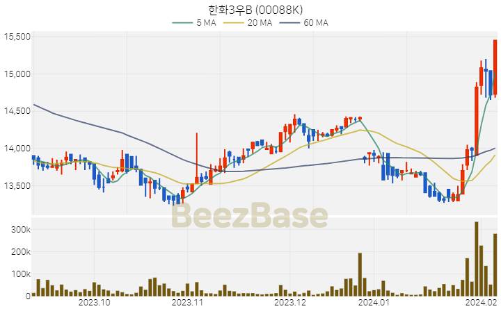 [주가 차트] 한화3우B - 00088K (2024.02.07)