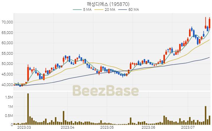 해성디에스 주가 분석 및 주식 종목 차트 | 2023.07.18