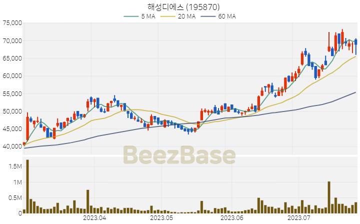 해성디에스 주가 분석 및 주식 종목 차트 | 2023.07.26