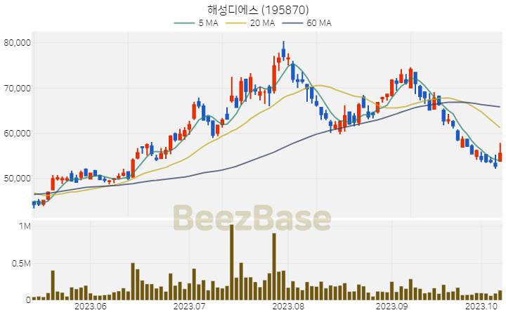 [주가 차트] 해성디에스 - 195870 (2023.10.11)