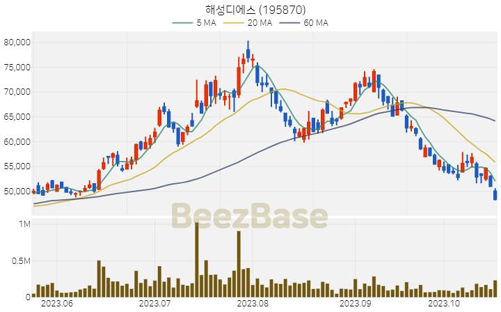 해성디에스 주가 분석 및 주식 종목 차트 | 2023.10.20