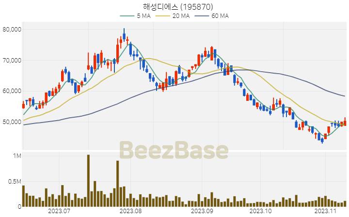 [주가 차트] 해성디에스 - 195870 (2023.11.10)