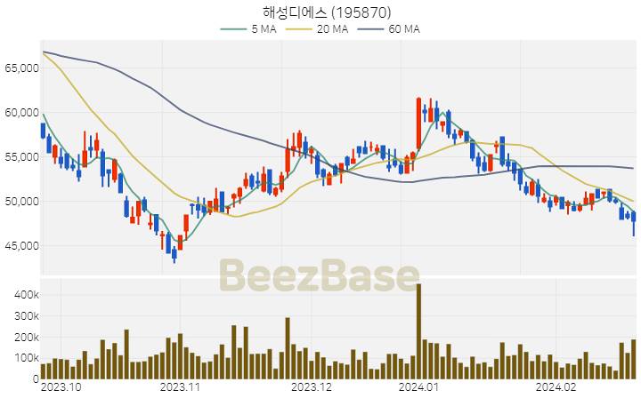 [주가 차트] 해성디에스 - 195870 (2024.02.23)