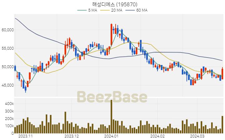 [주가 차트] 해성디에스 - 195870 (2024.03.20)