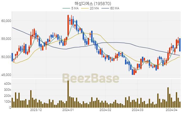 해성디에스 주가 분석 및 주식 종목 차트 | 2024.04.08