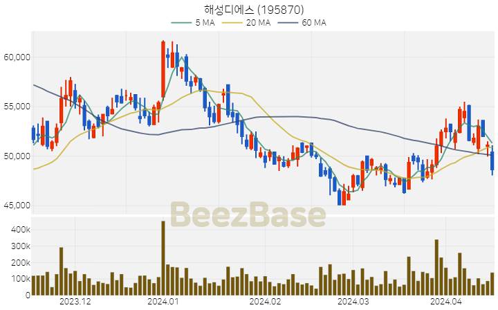 해성디에스 주가 분석 및 주식 종목 차트 | 2024.04.16