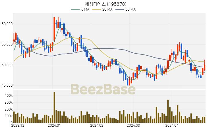 [주가 차트] 해성디에스 - 195870 (2024.04.25)