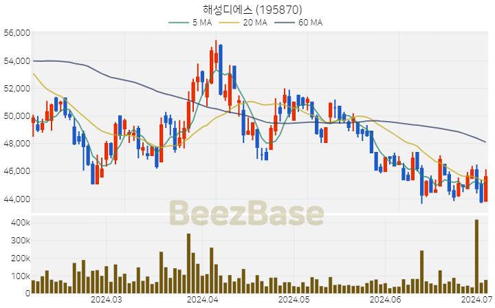 [주가 차트] 해성디에스 - 195870 (2024.07.04)