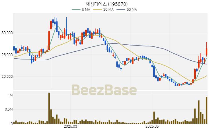 [주가 차트] 해성디에스 - 195870 (2025.06.17)