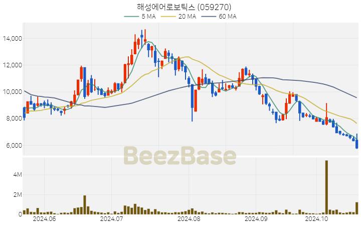 해성에어로보틱스 주가 분석 및 주식 종목 차트 | 2024.10.22