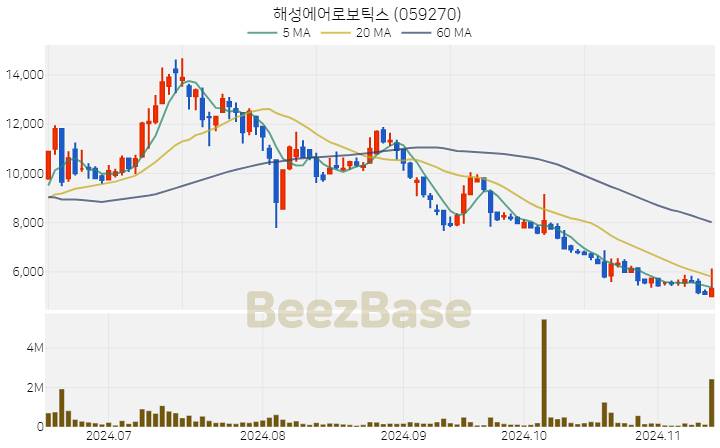 해성에어로보틱스 주가 분석 및 주식 종목 차트 | 2024.11.13