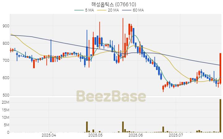 [주가 차트] 해성옵틱스 - 076610 (2025.07.30)