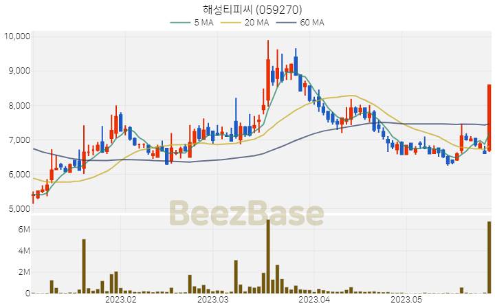 해성티피씨 주가 분석 및 주식 종목 차트 | 2023.05.30