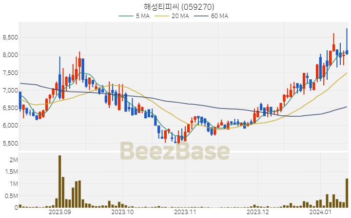 해성티피씨 주가 분석 및 주식 종목 차트 | 2024.01.12