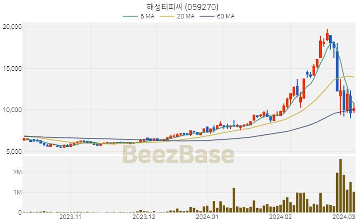 해성티피씨 주가 분석 및 주식 종목 차트 | 2024.03.07