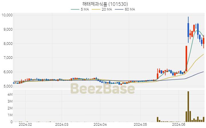 해태제과식품 주가 분석 및 주식 종목 차트 | 2024.06.21