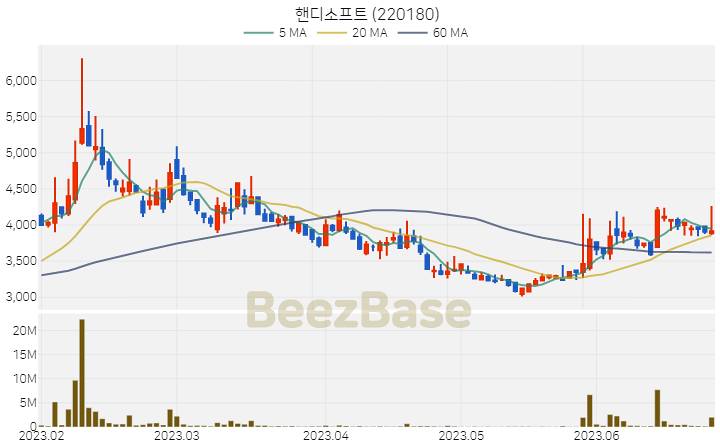 핸디소프트 주가 분석 및 주식 종목 차트 | 2023.06.27