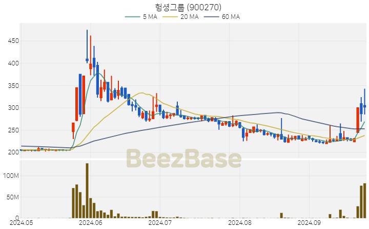 헝셩그룹 주가 분석 및 주식 종목 차트 | 2024.09.27