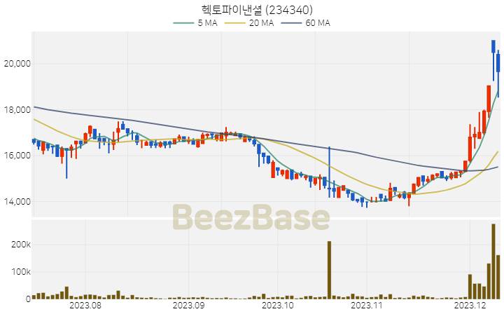 헥토파이낸셜 주가 분석 및 주식 종목 차트 | 2023.12.11