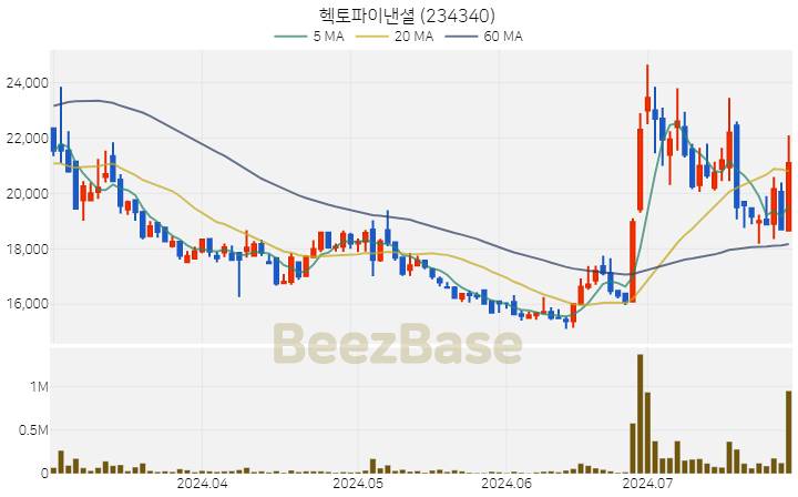 [주가 차트] 헥토파이낸셜 - 234340 (2024.07.26)